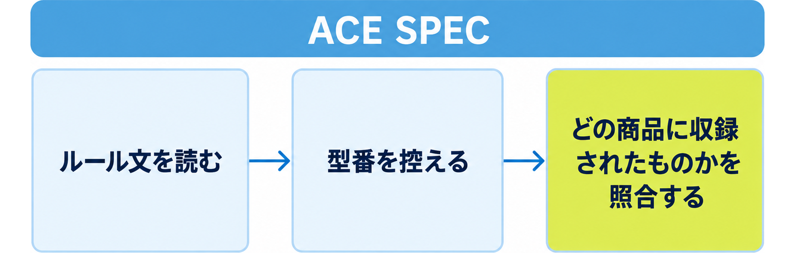 図: ACE SPECを確かめる三つの手順（ルール文を読む・型番を控える・収録商品を照合する）
