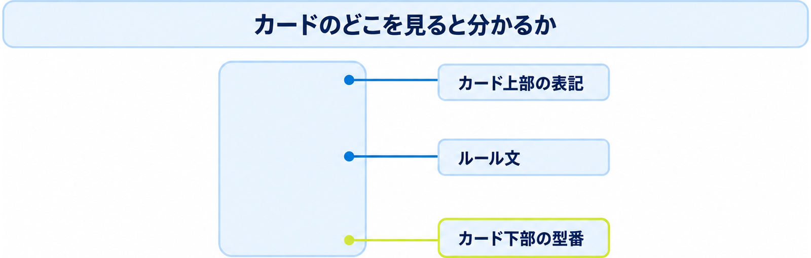 図: カードで確認する三つの場所（カード上部の表記・ルール文・カード下部の型番）