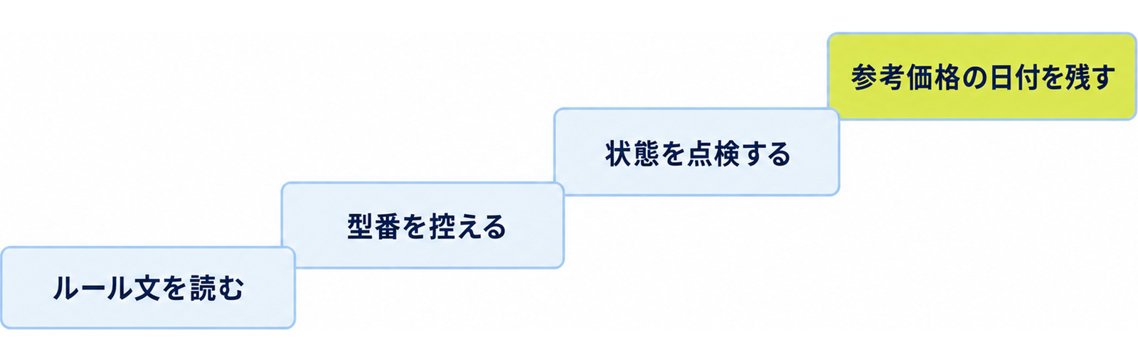 図: 手放す前の四段階（ルール文を読む・型番を控える・状態を点検する・参考価格の日付を残す）