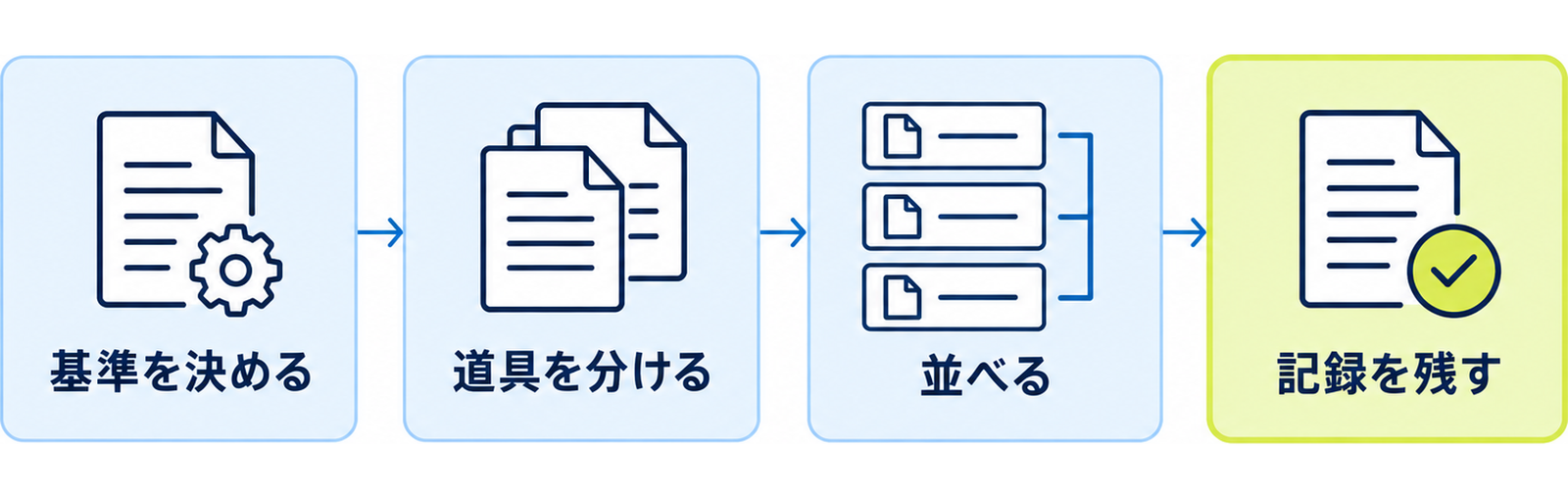 図: 整理の四段階（基準を決める・道具を分ける・並べる・記録を残す）