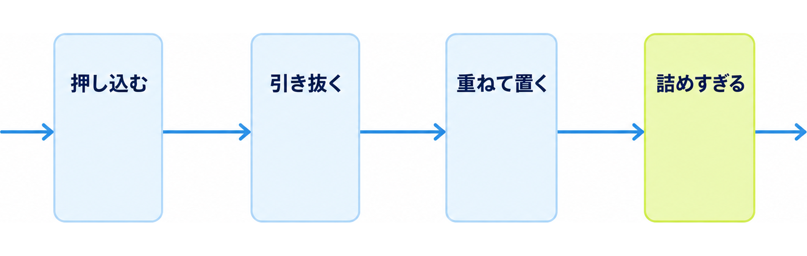 図: 入れ替えで注意する四つの場面（押し込む・引き抜く・重ねて置く・詰めすぎる）