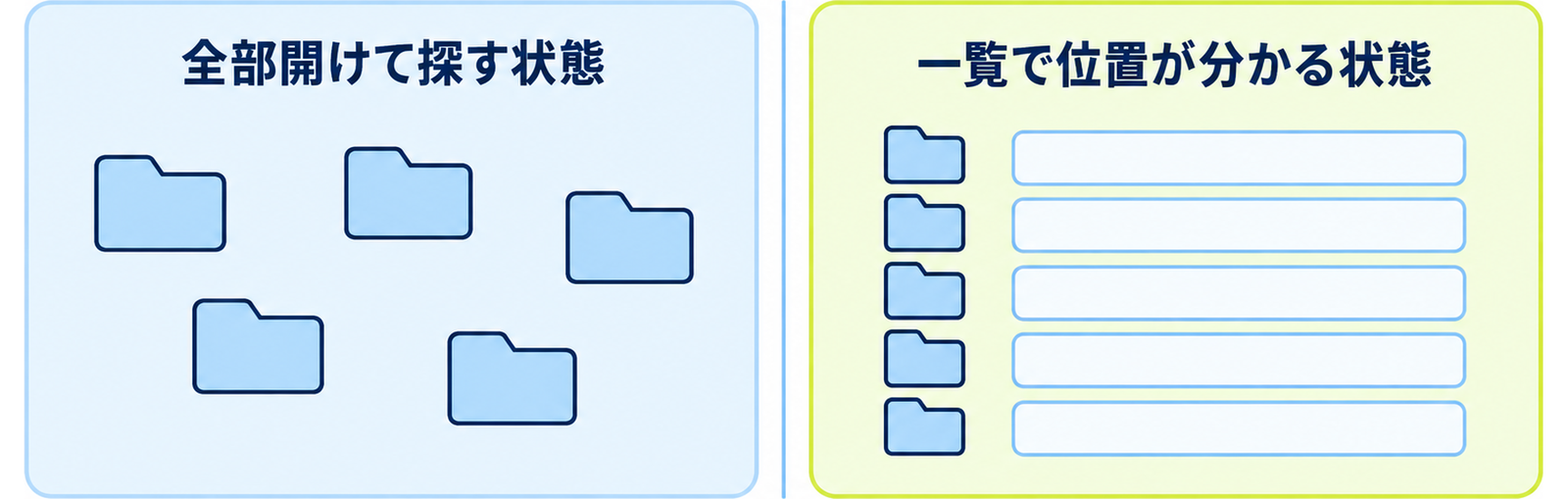 図: 記録がない状態と記録がある状態の対比（全部開けて探す状態と、一覧で位置が分かる状態）