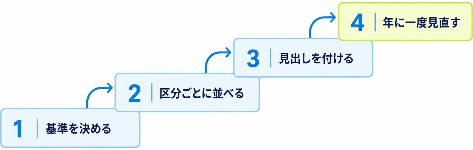 図: 整理を続ける四段階（基準を決める・区分ごとに並べる・見出しを付ける・年に一度見直す）