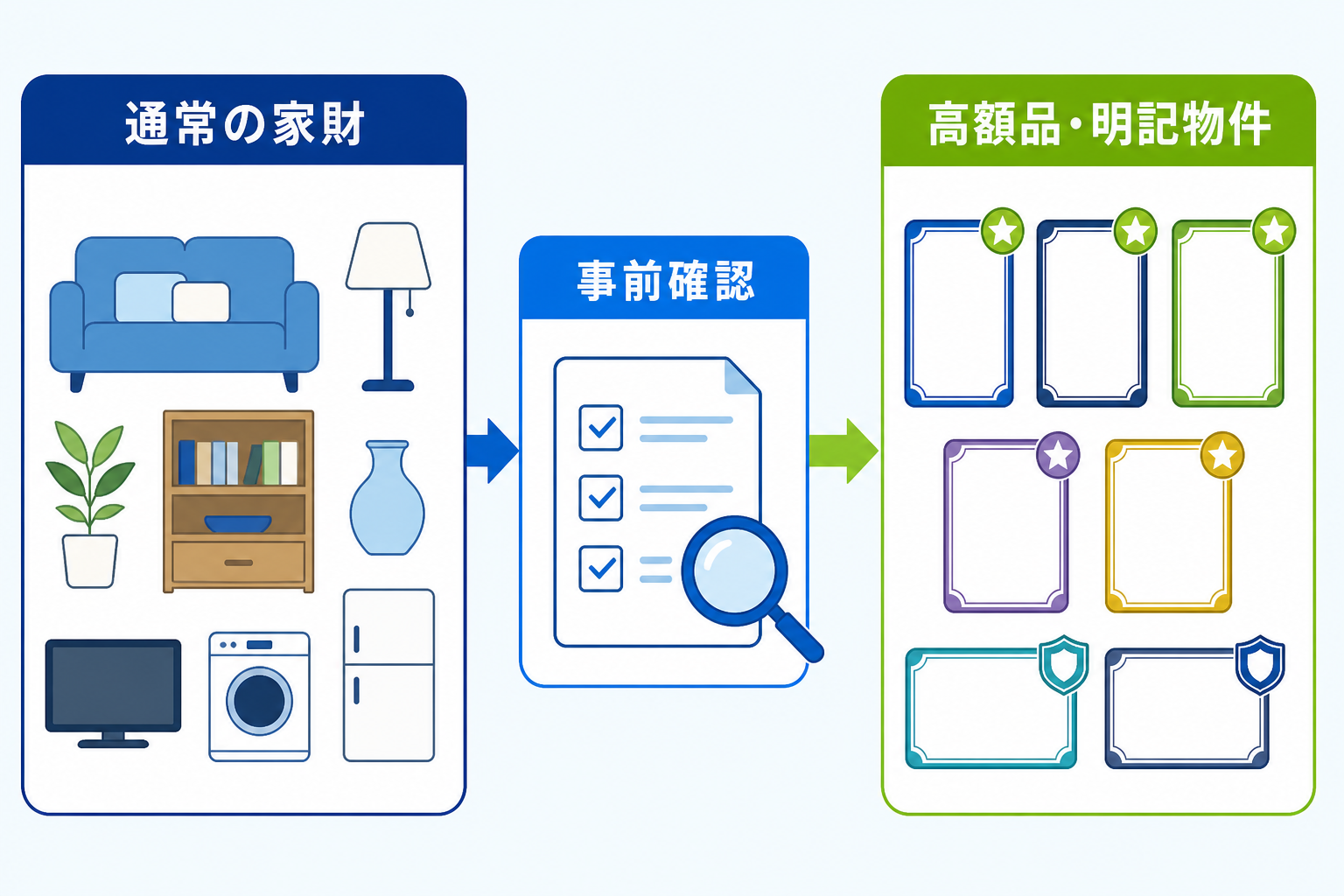 図: 家財保険の補償範囲とコレクション品の考え方