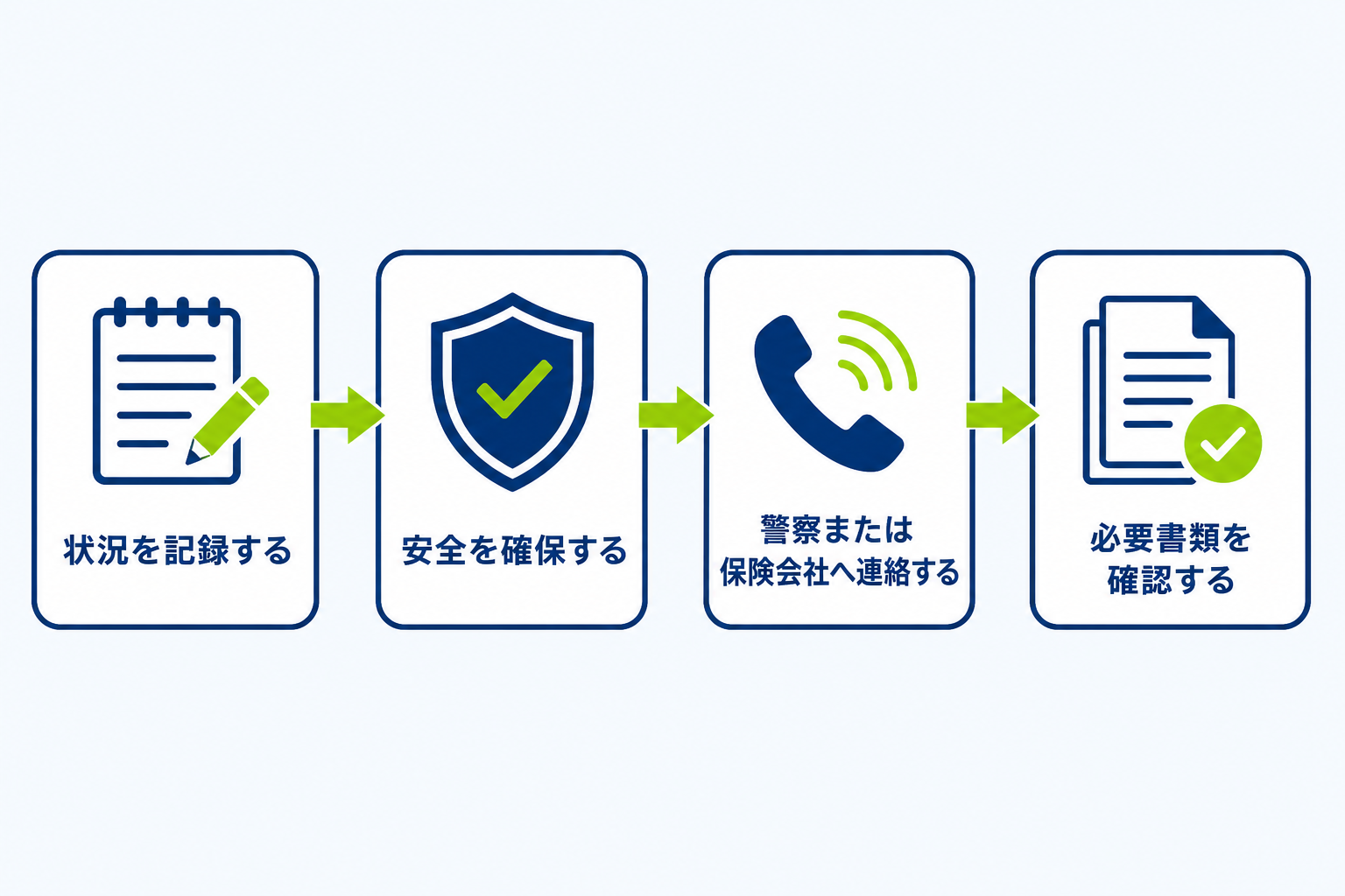 図: 盗難・火災発生時の初動対応の流れ