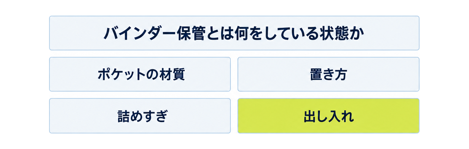 図: バインダー保管で効いてくる四つの要素（ポケットの材質・置き方・詰めすぎ・出し入れ）