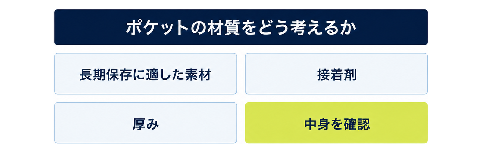 図: 材質を見る四つの観点（長期保存に適した素材・接着剤・厚み・中身を確認）