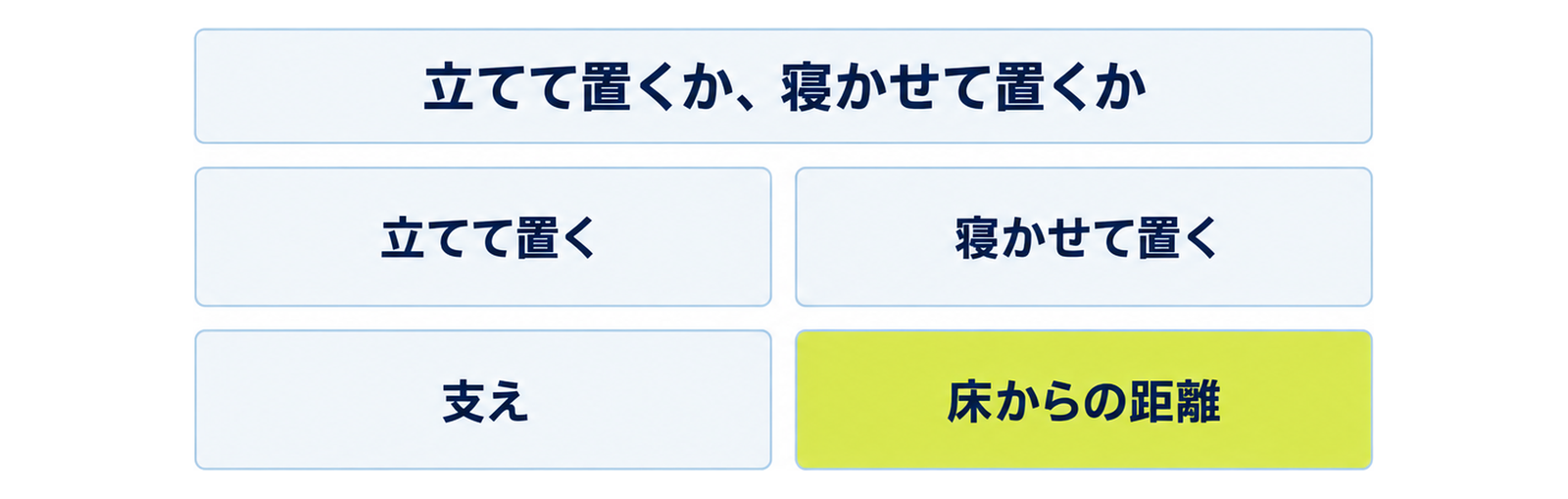 図: 置き方の違い（立てて置く・寝かせて置く・支え・床からの距離）