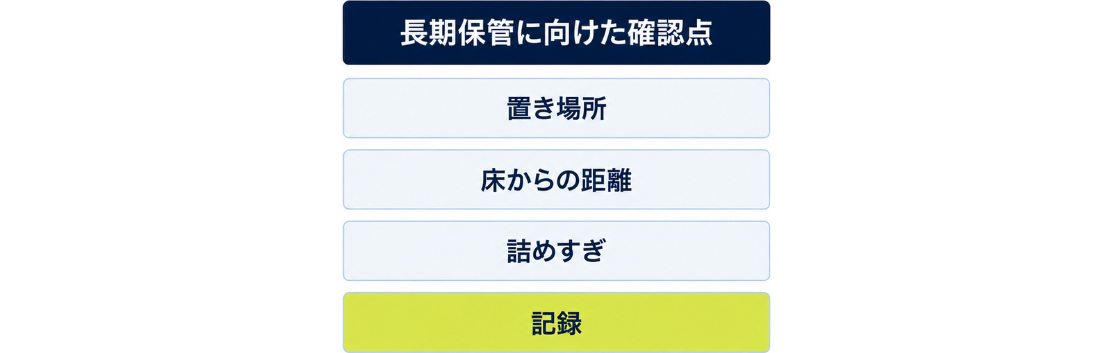 図: 長期保管前の確認点（置き場所・床からの距離・詰めすぎ・記録）