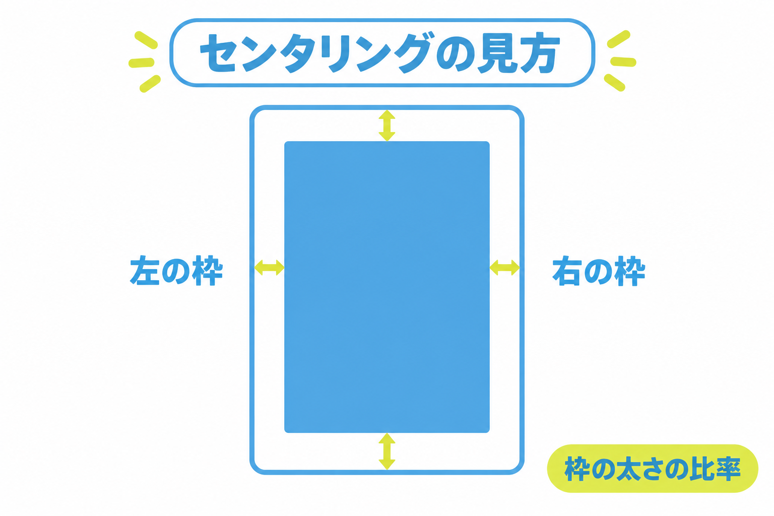 図: カードの左右と上下の枠の太さを比べてセンタリングの比率を出す見方