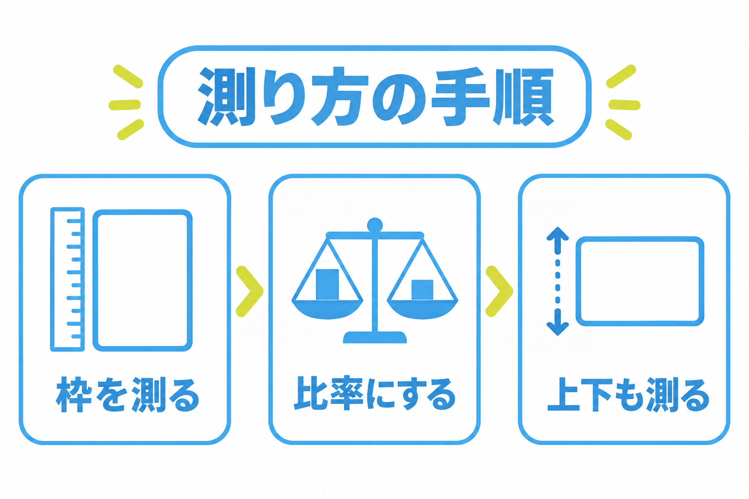 図: センタリングを測る3ステップの手順フロー
