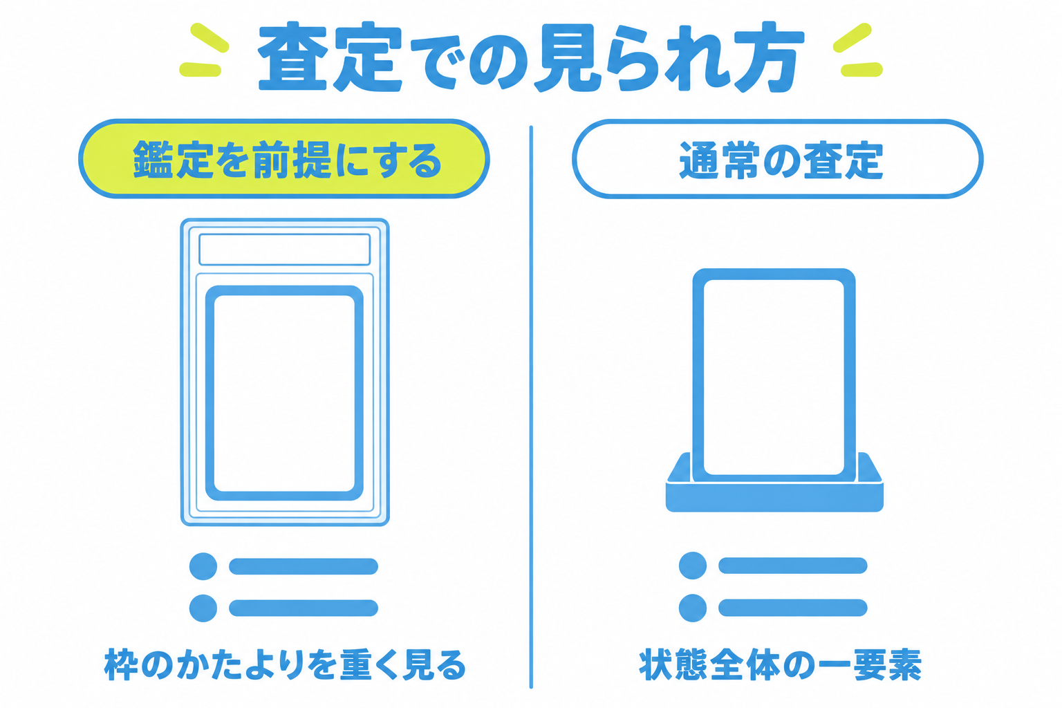 図: 鑑定を前提にする場合と通常査定でセンタリングの見られ方が変わる対比