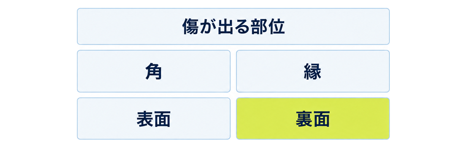 図: 傷が出る部位の分類（角・縁・表面・裏面）