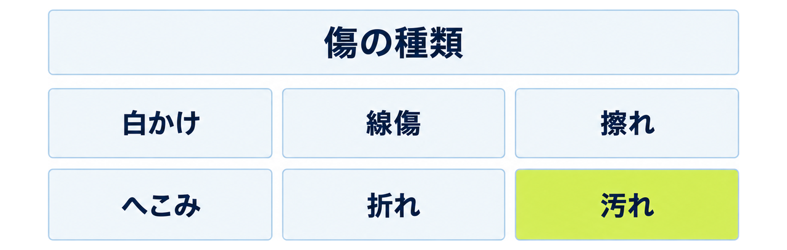 図: 傷の主な種類（白かけ・線傷・擦れ・へこみ・折れ・汚れ）