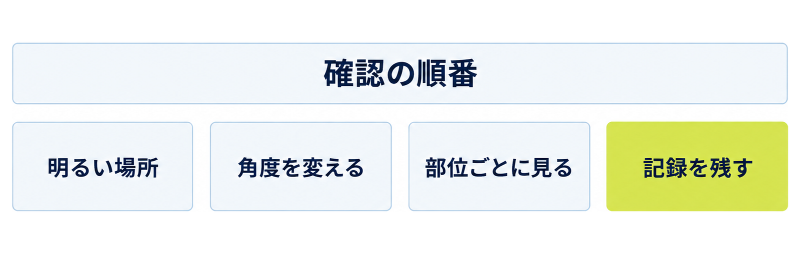 図: 確認の順番（明るい場所・角度を変える・部位ごとに見る・記録を残す）