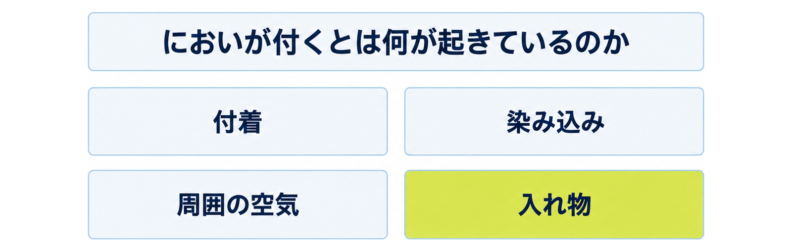図: においが残る四つの要素（付着・染み込み・周囲の空気・入れ物）