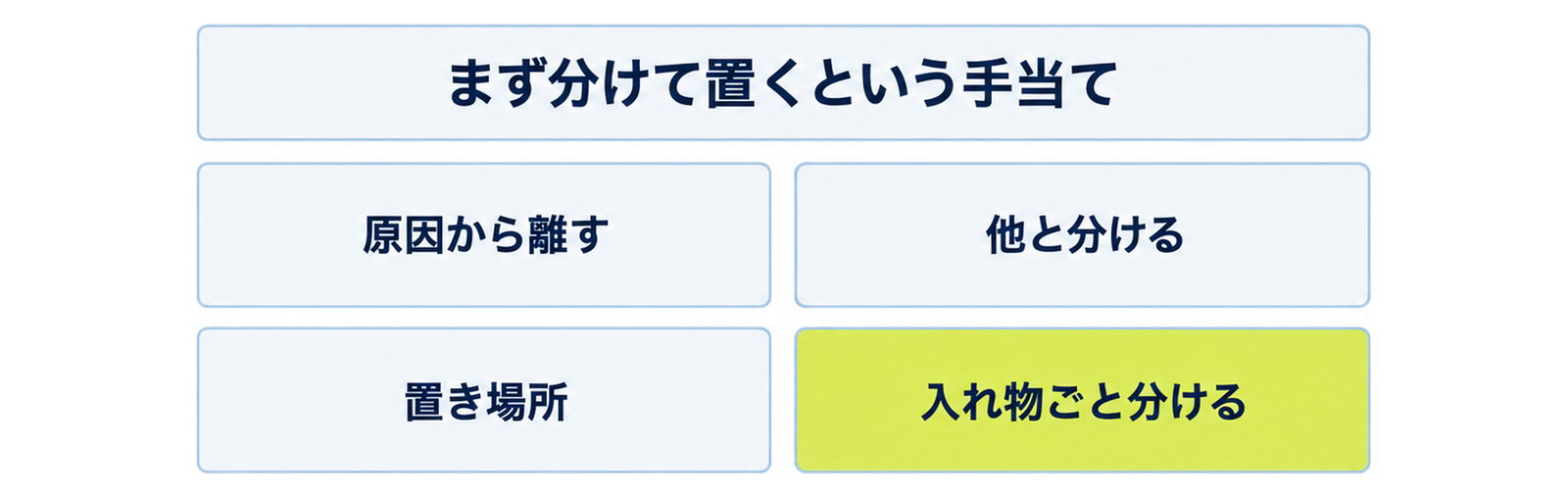 図: 分けて置くときの四つの手当て（原因から離す・他と分ける・置き場所・入れ物ごと分ける）