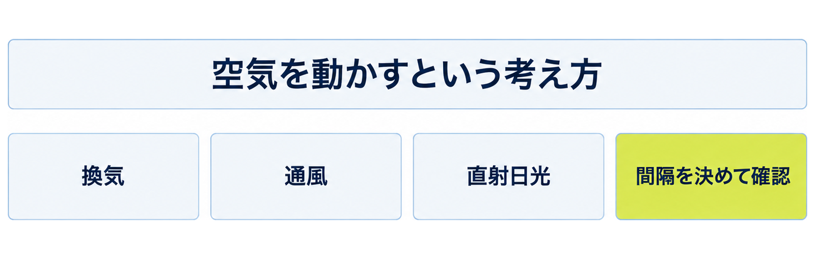 図: 空気を動かすときの考え方（換気・通風・直射日光・間隔を決めて確認）