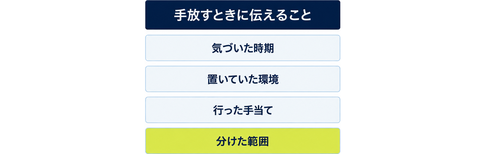 図: 伝えるときの四項目（気づいた時期・置いていた環境・行った手当て・分けた範囲）
