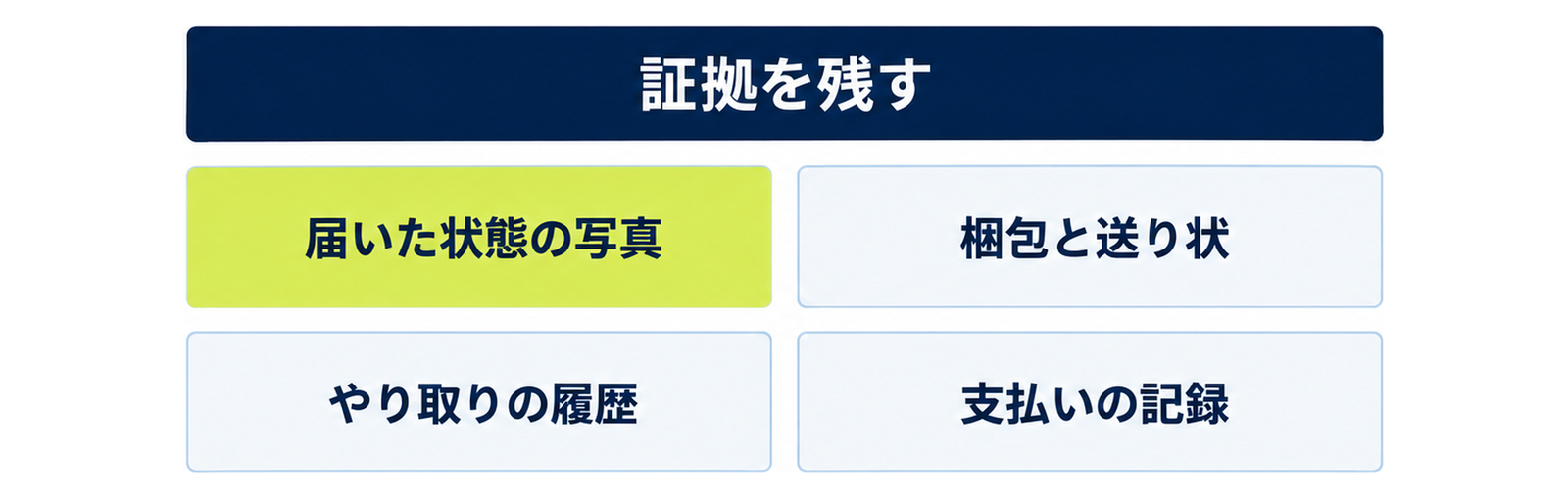 図: 最初に残す証拠（届いた状態の写真・梱包と送り状・取引画面・やり取りの履歴）