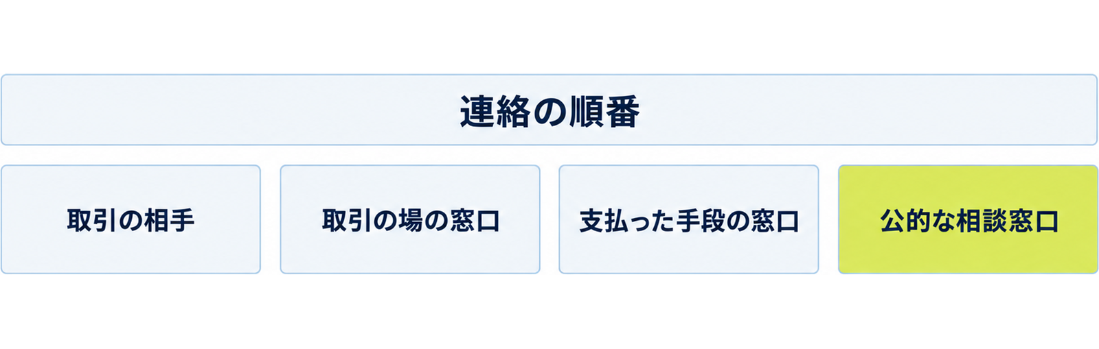 図: 連絡の順番（取引の相手・取引の場の窓口・支払った手段の窓口・公的な相談窓口）
