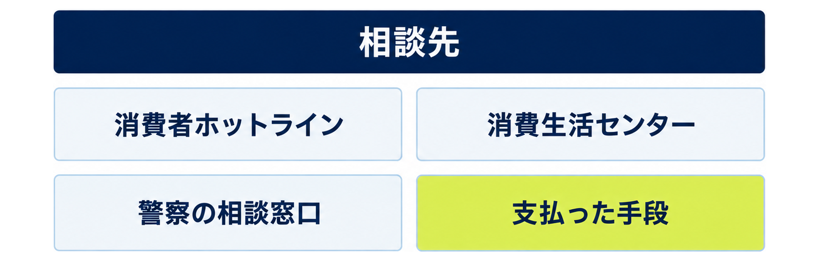 図: 公的な相談窓口の使い分け（消費者ホットライン・消費生活センター・警察のサイバー犯罪相談窓口）