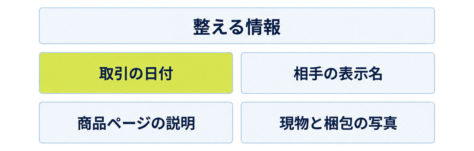 図: 相談前に整える情報（取引の日付・相手の表示名・商品ページの説明・支払った手段・現物の写真・やり取りの履歴）