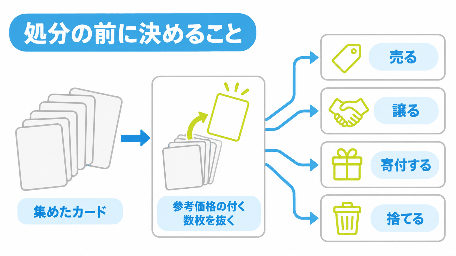 図: ポケカの処分の四つの行き先（売る・譲る・寄付する・捨てる）と、その前に抜く数枚