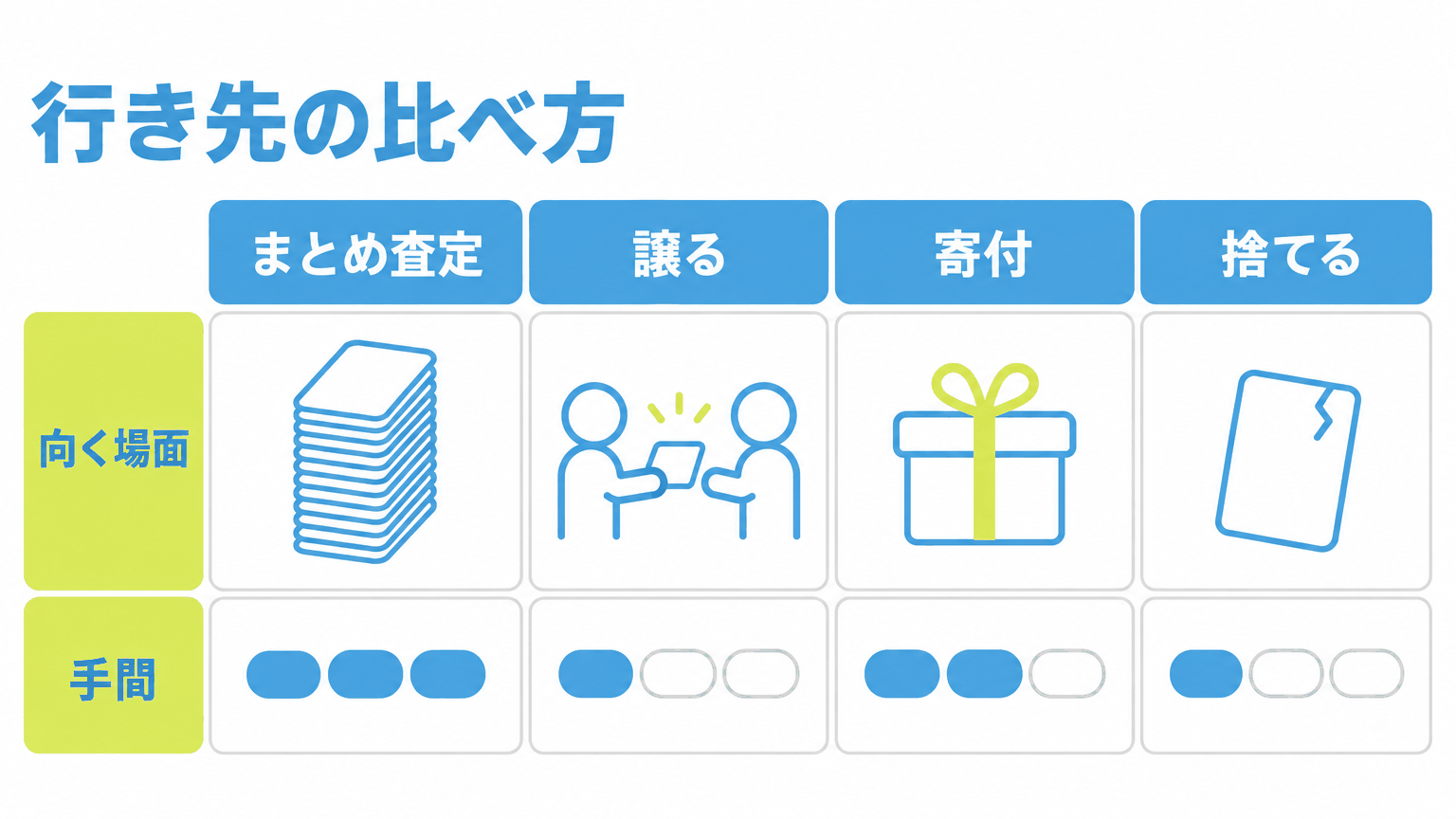 図: 四つの行き先の比較（まとめ査定・譲る・寄付・捨てる）を向く場面と手間で対比