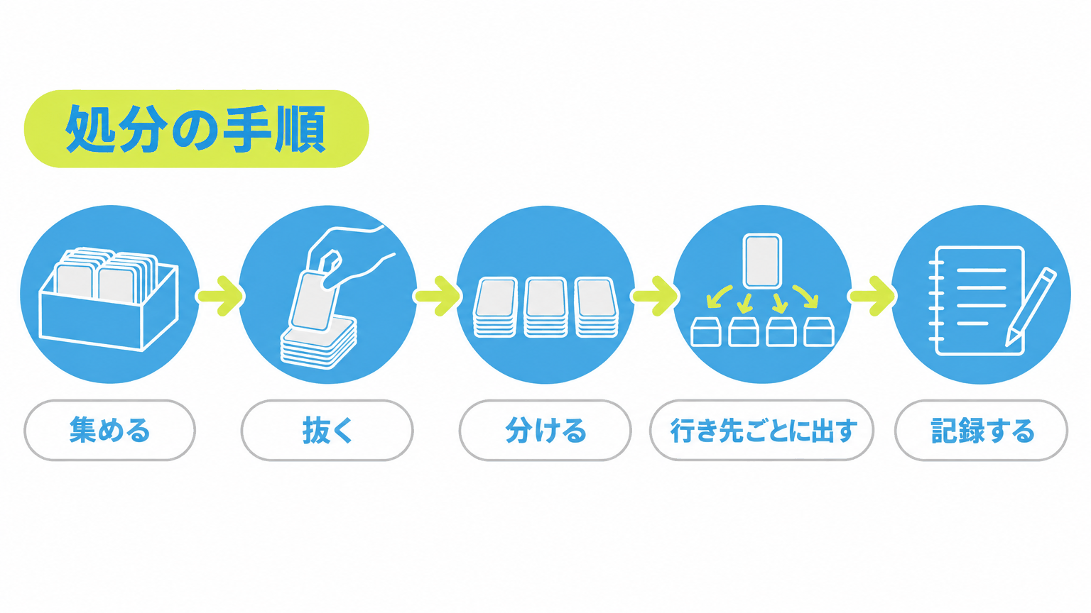 図: 処分の手順五段階（集める・抜く・分ける・行き先ごとに出す・記録する）の流れ