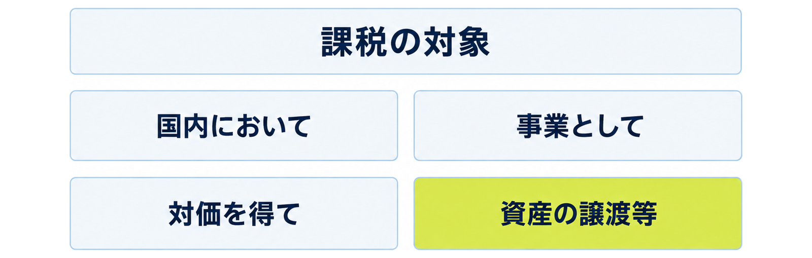図: 課税の対象となる取引の四要件（国内において・事業として・対価を得て・資産の譲渡等）