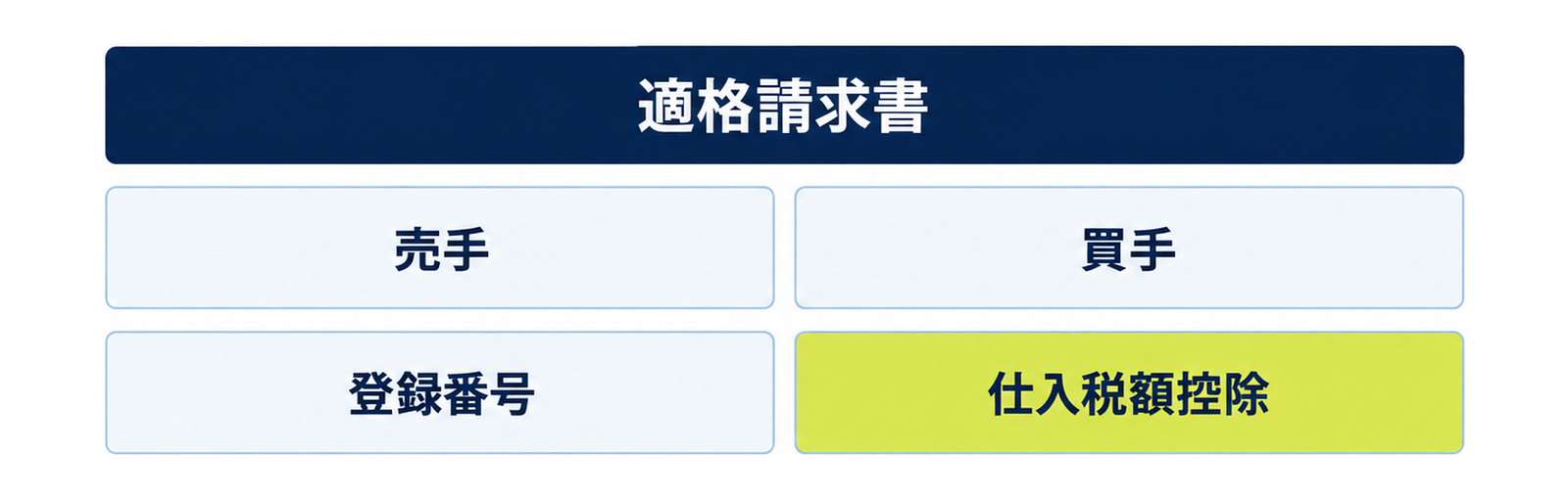 図: 適格請求書のやり取り（売手が交付・買手が保存・登録番号・仕入税額控除）