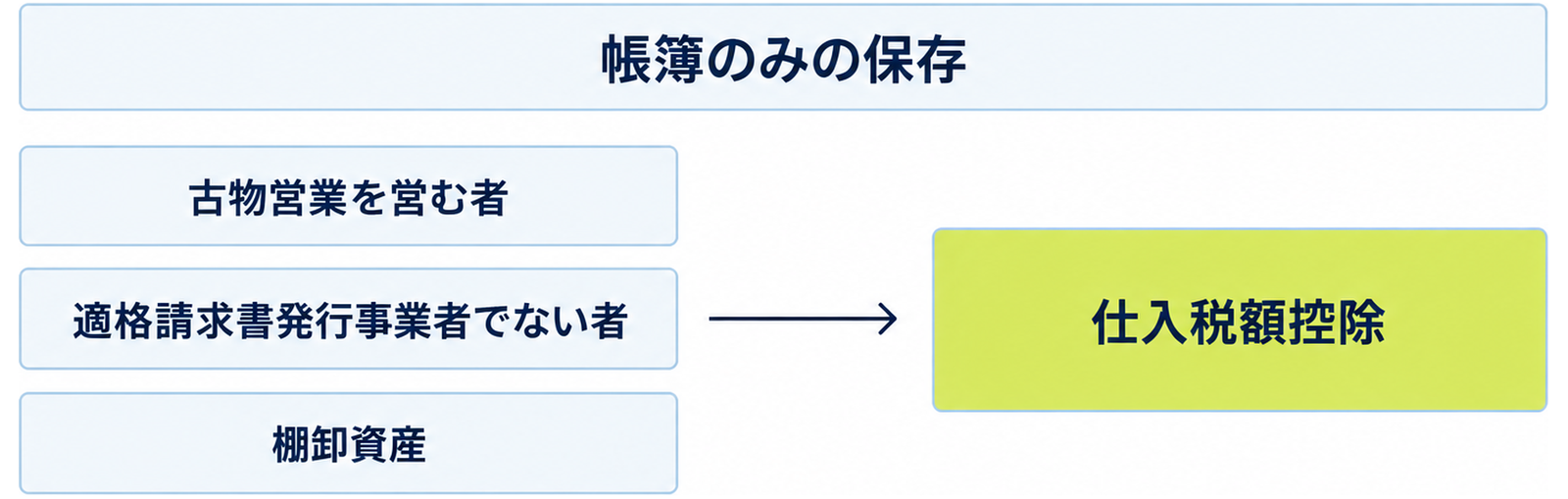 図: 帳簿のみの保存が認められる条件（古物営業を営む者・適格請求書発行事業者でない者からの購入・棚卸資産）