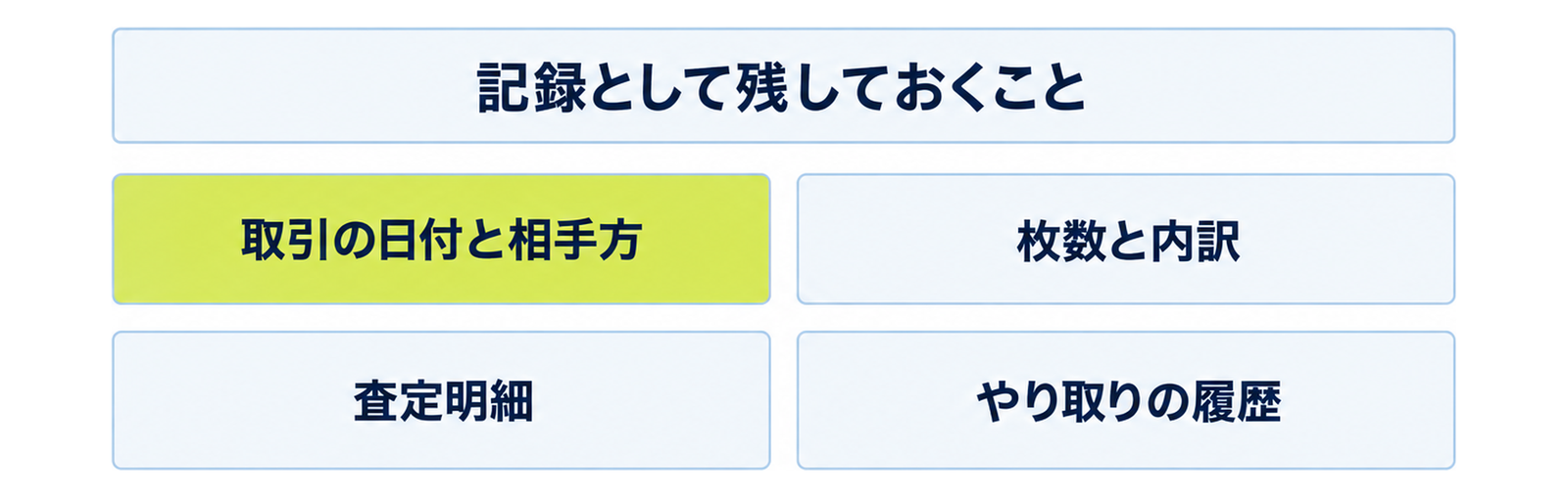 図: 手放したときに残す記録（取引の日付と相手方・枚数と内訳・査定明細・送付の記録・やり取りの履歴）