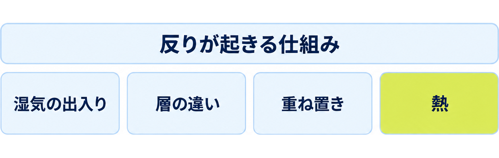 図: 反りにつながる四つの要因（湿気の出入り・層の違い・重ね置き・熱）