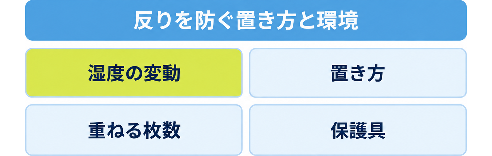 図: 反りを防ぐ四つの手当て（置き方・湿度の変動・重ねる枚数・保護具）