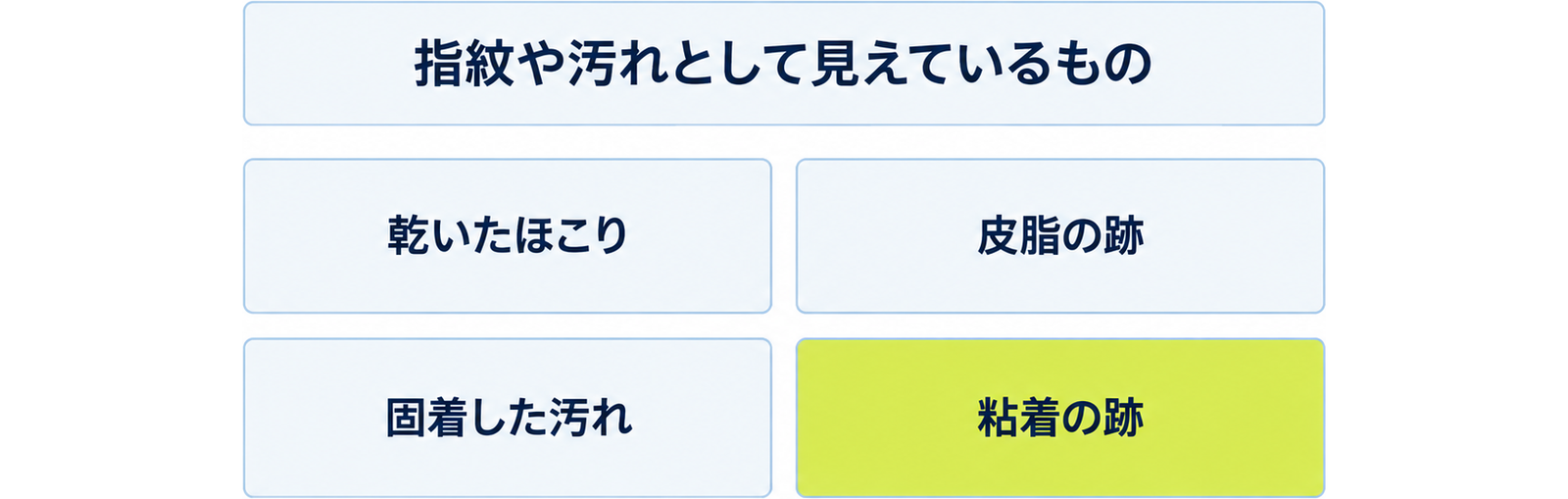 図: 表面に付いているものの四分類（乾いたほこり・皮脂の跡・固着した汚れ・粘着の跡）