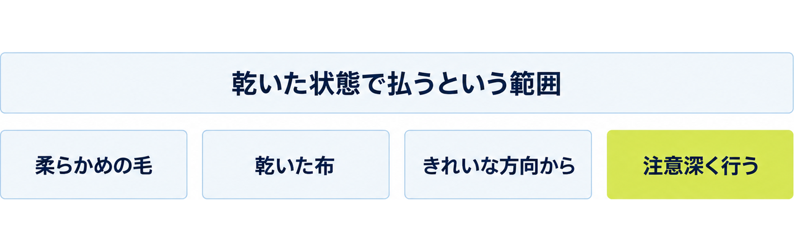 図: 乾いた状態で払うときの考え方（柔らかめの毛・乾いた布・きれいな方向から・注意深く行う）