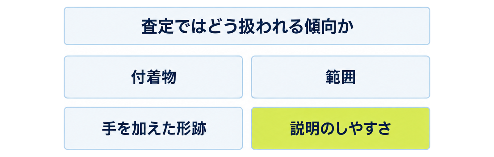 図: 査定で見られる四つの観点（付着物・範囲・手を加えた形跡・説明のしやすさ）