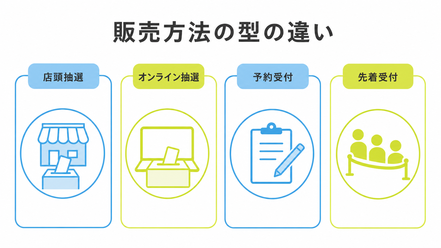 図: 販売方法の型（店頭抽選・オンライン抽選・予約受付・先着受付）の違い