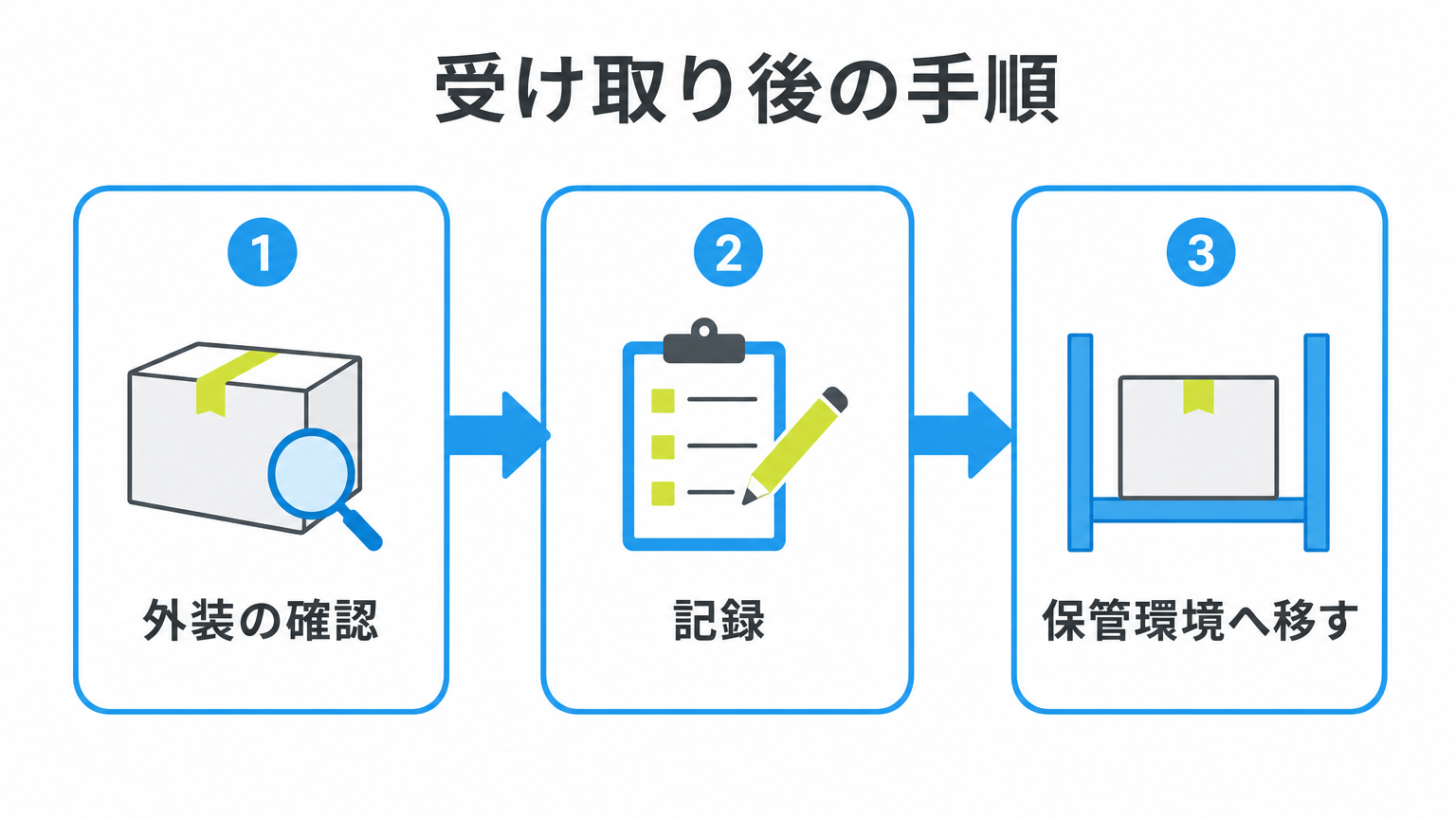 図: 受け取り後の手順（外装の確認・記録・保管環境へ移す）