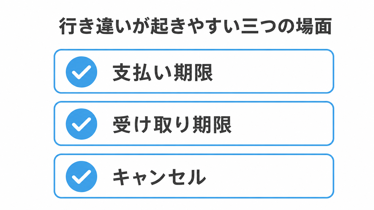 図: 行き違いが起きやすい三つの場面（支払い期限・受け取り期限・キャンセル）