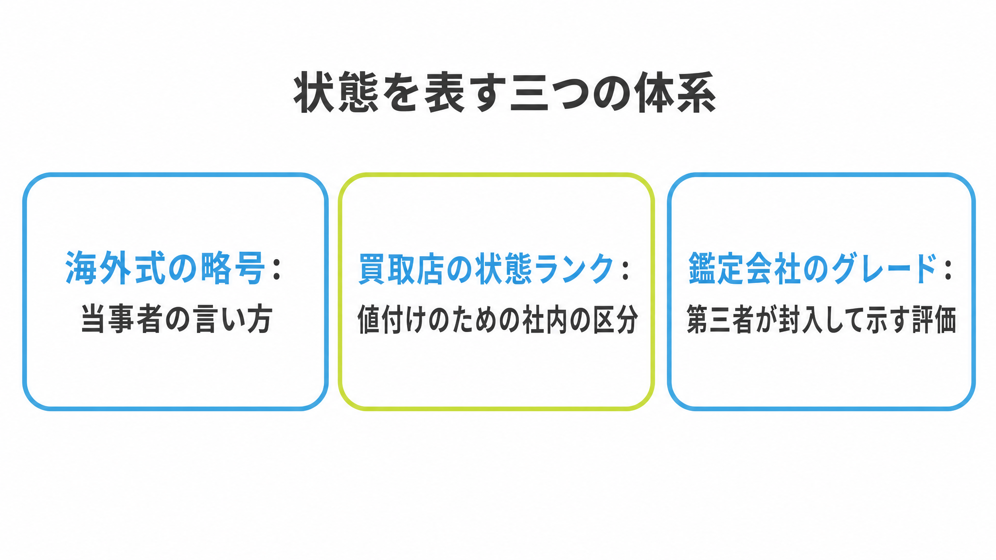 図: 状態を表す三つの体系（海外式の略号・買取店の状態ランク・鑑定会社のグレード）