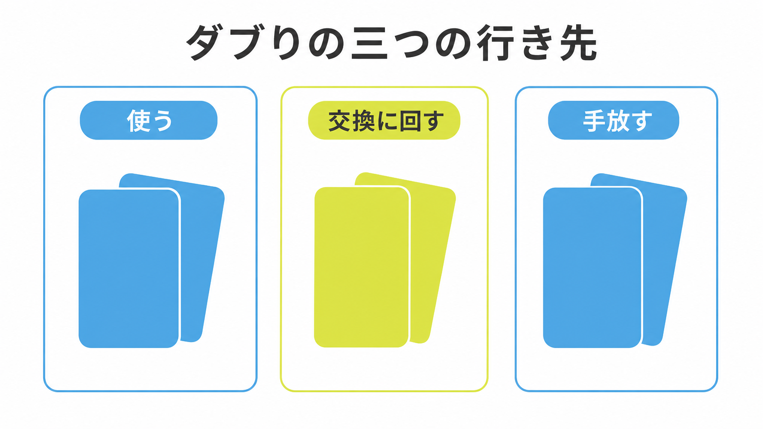 図: ダブりの三つの行き先（使う・交換に回す・手放す）