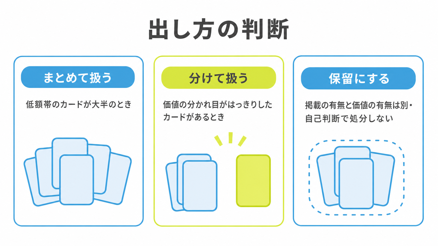 図: 出し方の判断（まとめて扱う・分けて扱う・保留にする）