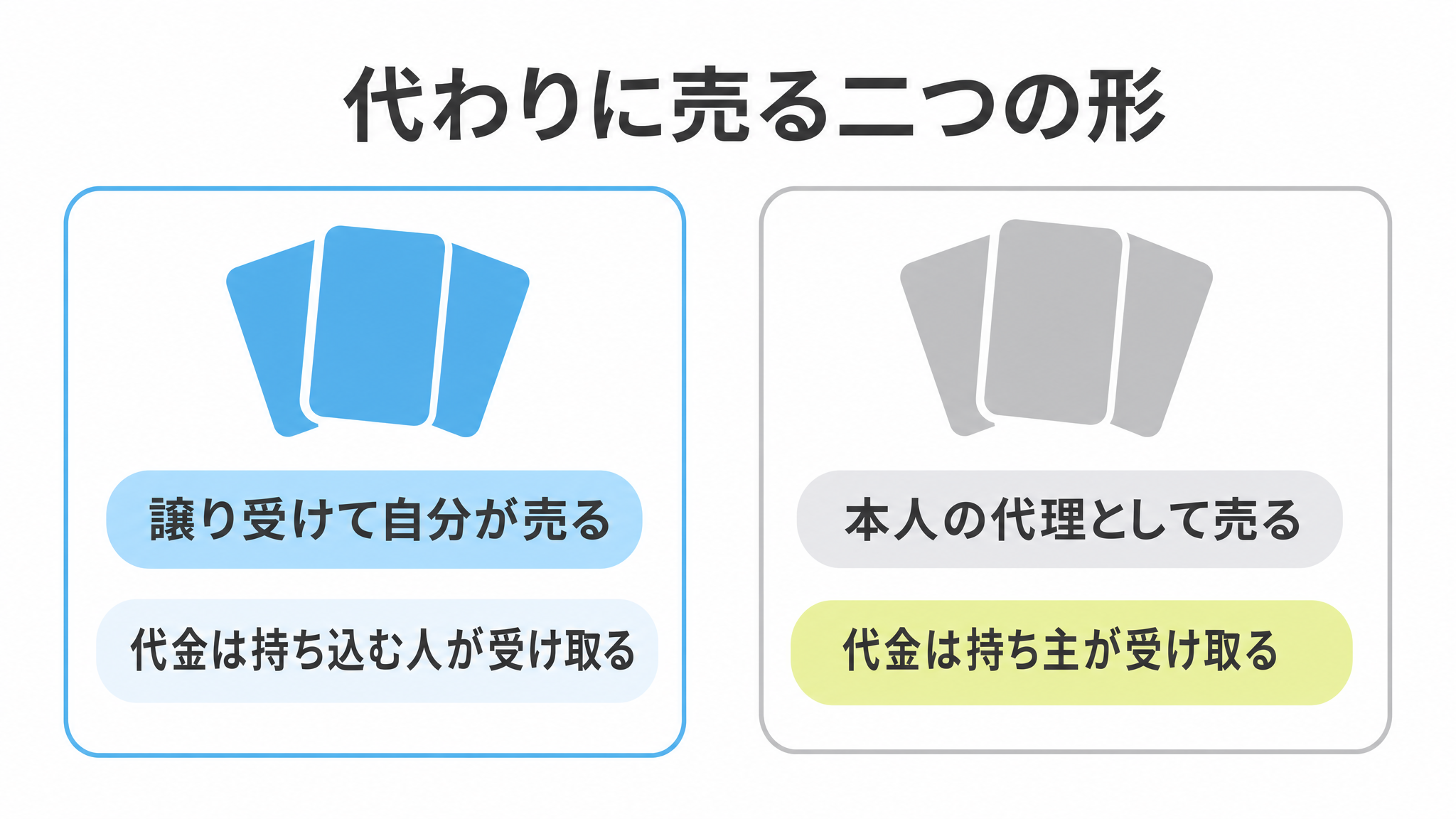 図: 代わりに売る二つの形（いったん譲り受けて自分が売る・本人の代理として売る）