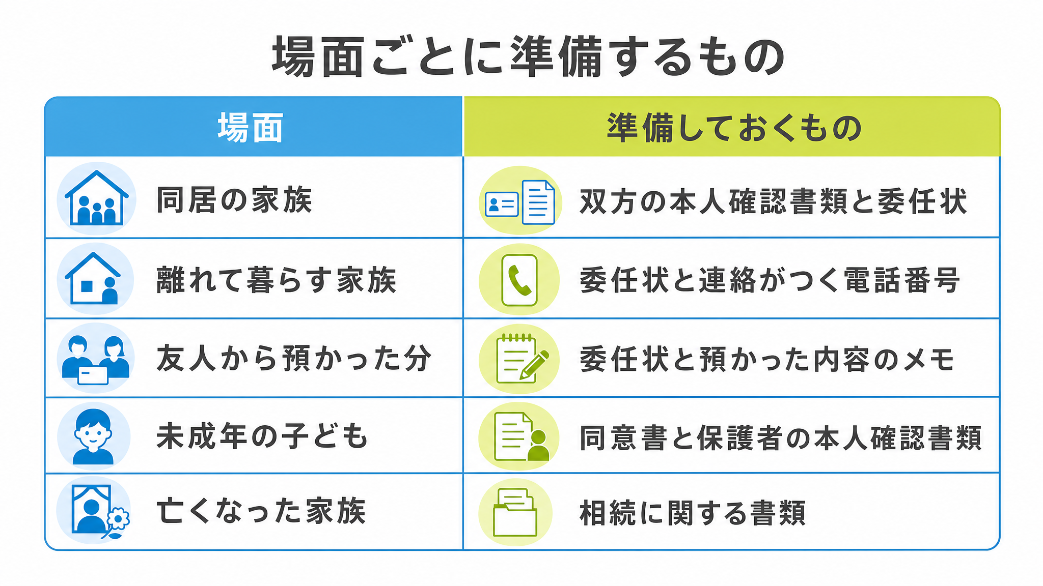 図: 場面ごとの確認の重さ（同居家族・別居家族・友人・未成年・相続）