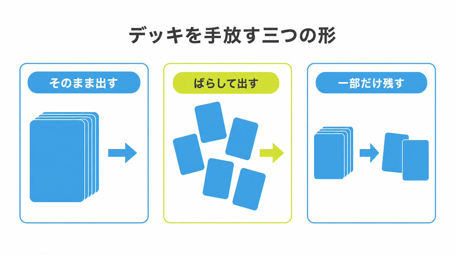 図: デッキを手放す三つの形（そのまま出す・ばらして出す・一部だけ残す）