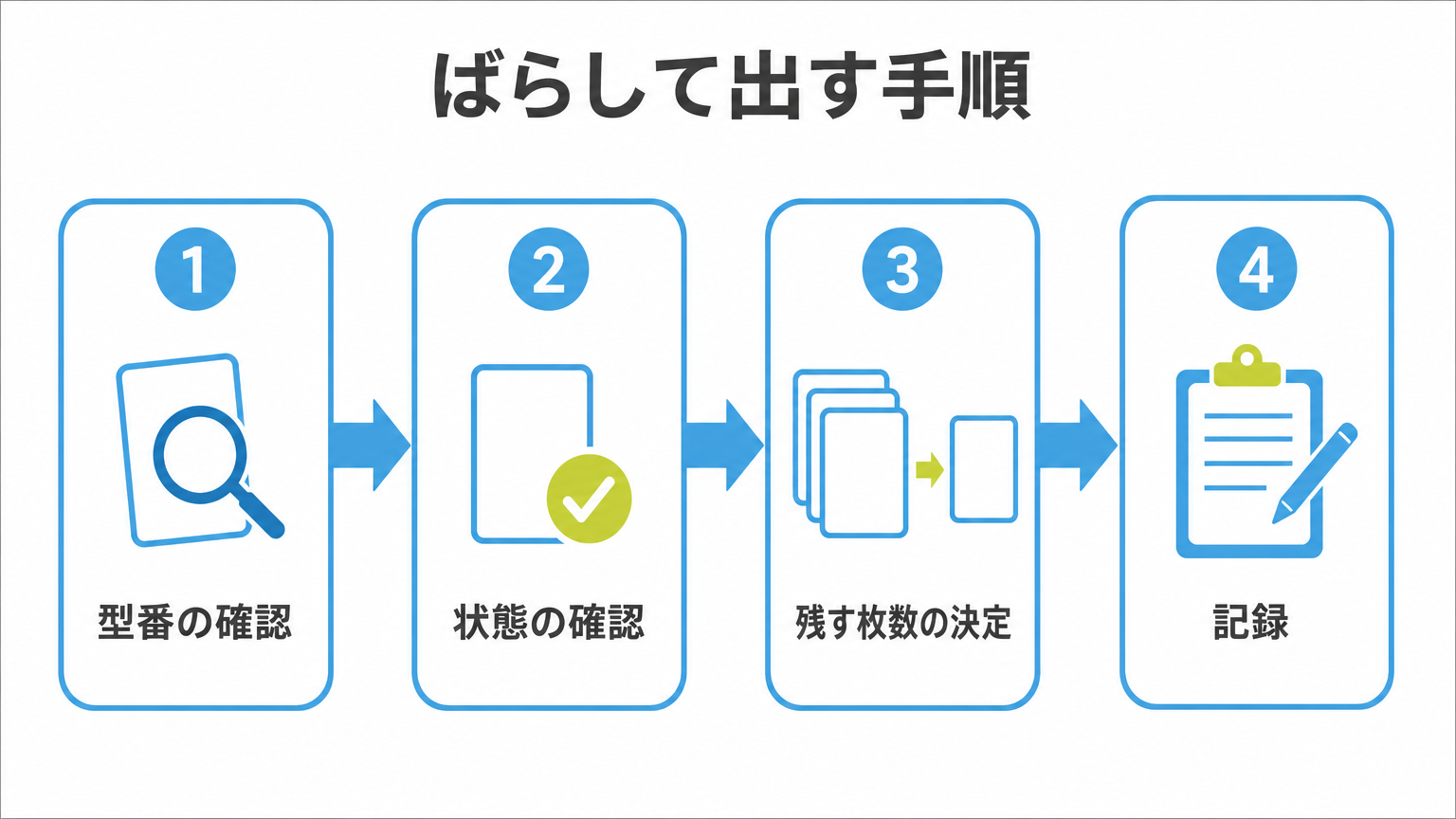 図: ばらして出す手順（型番の確認・状態の確認・残す枚数の決定・記録）