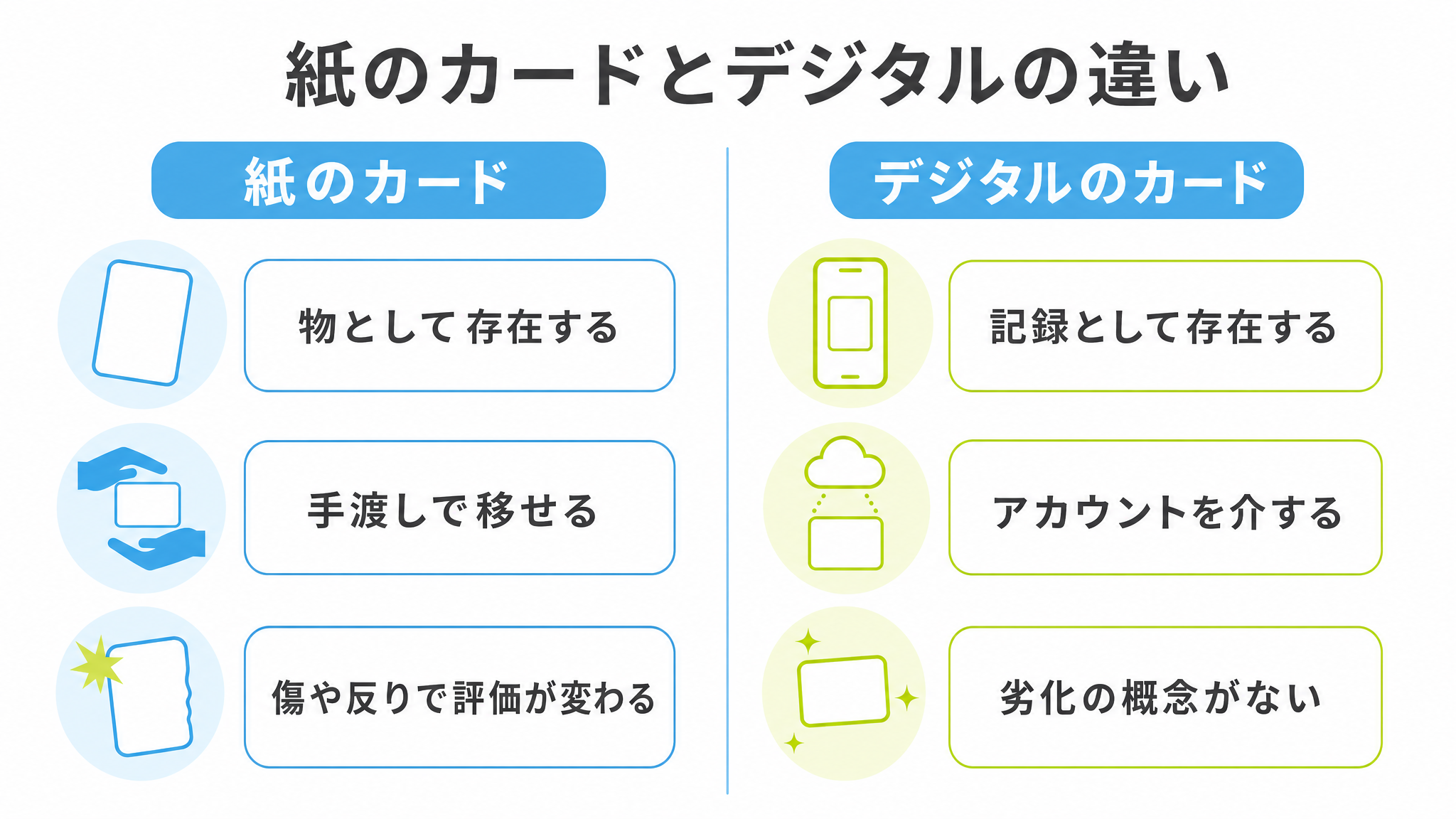 図: 紙のカードとデジタルのカードの違い（実体の有無・受け渡しの方法・状態という概念・規約の有無）
